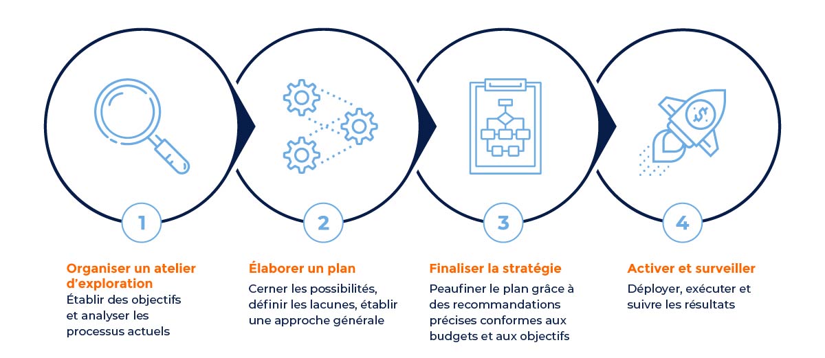 Global Retail Consultancy Process