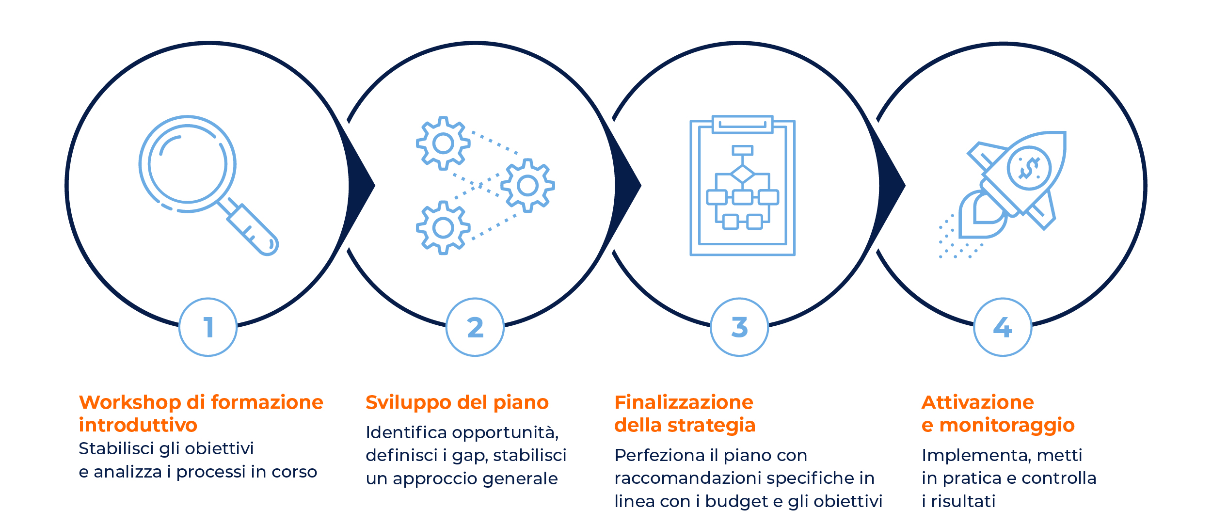 Global Retail Consultancy Process