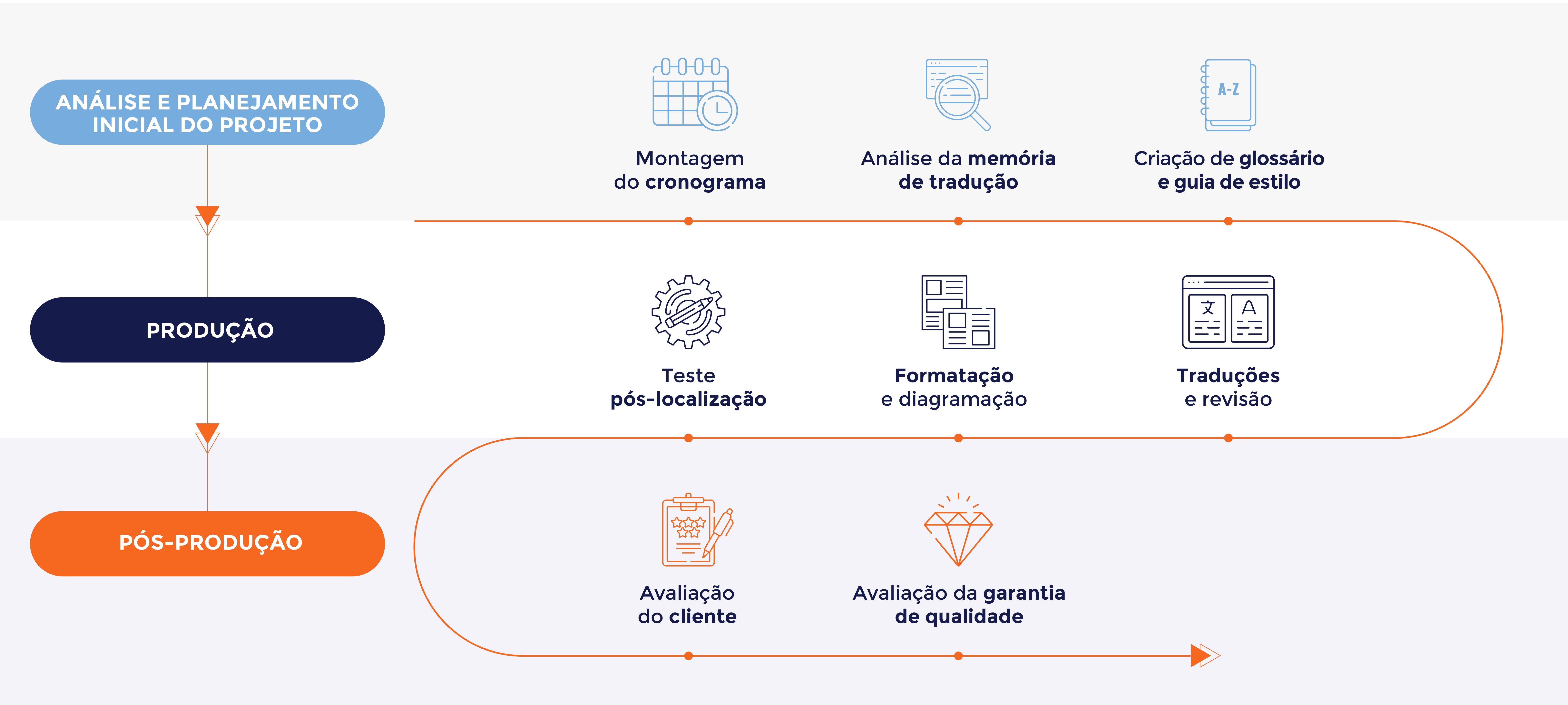 Translation Processes