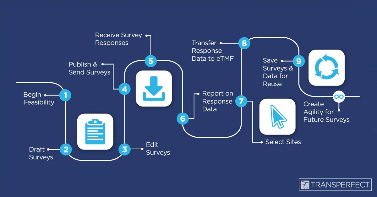 Maximizing Efficiencies in Site Enrollment II - Confidentiality Disclosure Agreements