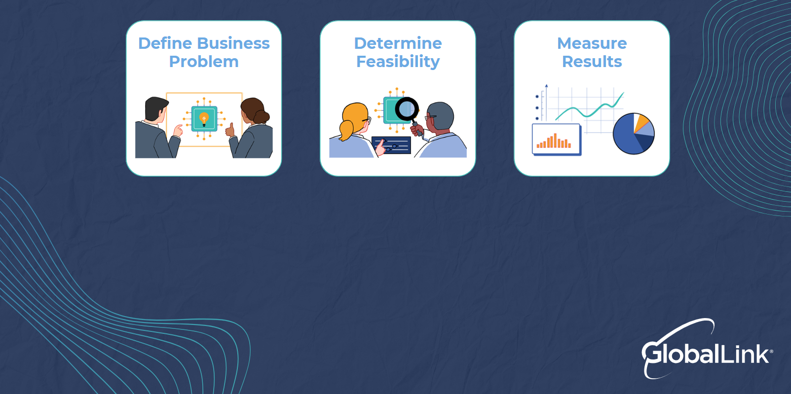 infographic. 3 cards: 1. define the business problem 2. Determine Feasibility 3. Measure results 